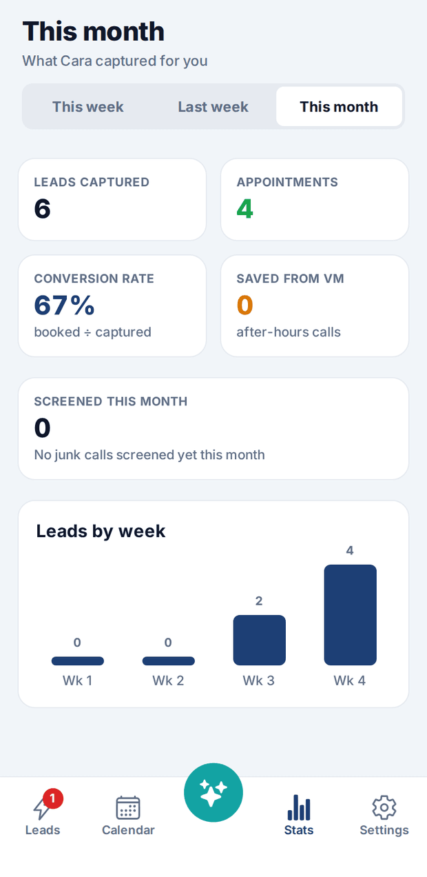 The app’s Stats screen for this month: 6 leads captured, 4 appointments, a 67% conversion rate, no after-hours calls or junk calls yet, and a leads-by-week chart.