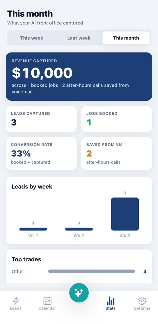 The app’s monthly stats screen showing $10,000 of pipeline booked, 3 leads captured, 1 job booked, a 33% conversion rate, and 2 after-hours calls saved from voicemail.